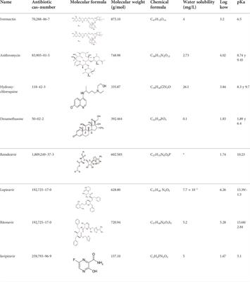 Environmental and ecotoxicological effects of drugs used for the treatment of COVID 19